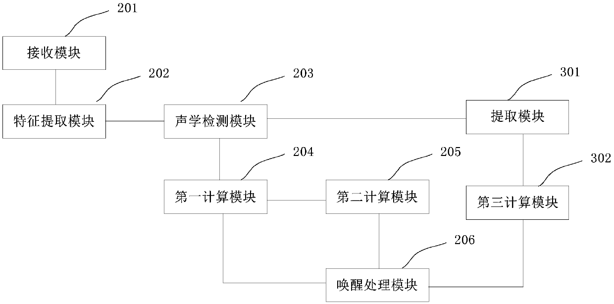 End-to-end voice awakening method and device and computer equipment