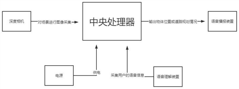 Visual content blind guiding auxiliary system and method based on coding and decoding technology