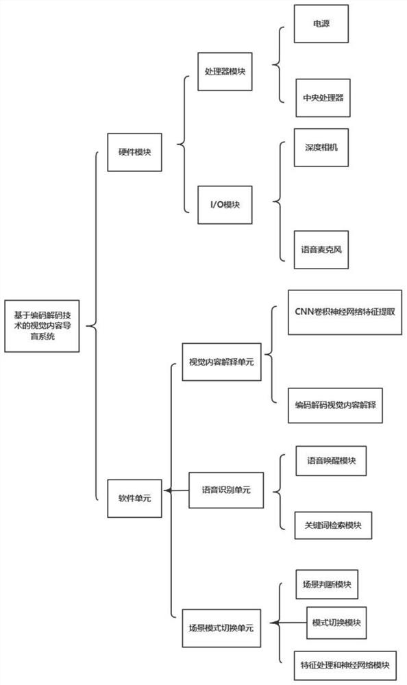 Visual content blind guiding auxiliary system and method based on coding and decoding technology