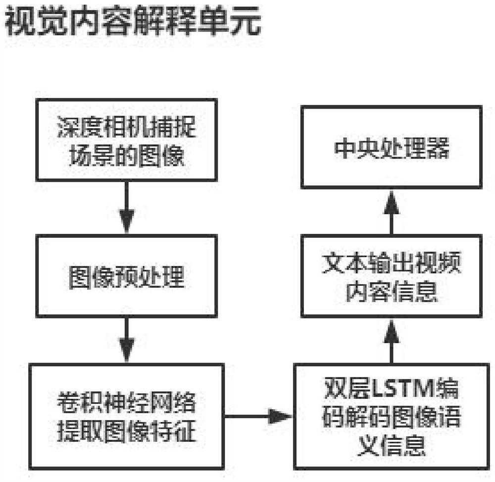 Visual content blind guiding auxiliary system and method based on coding and decoding technology