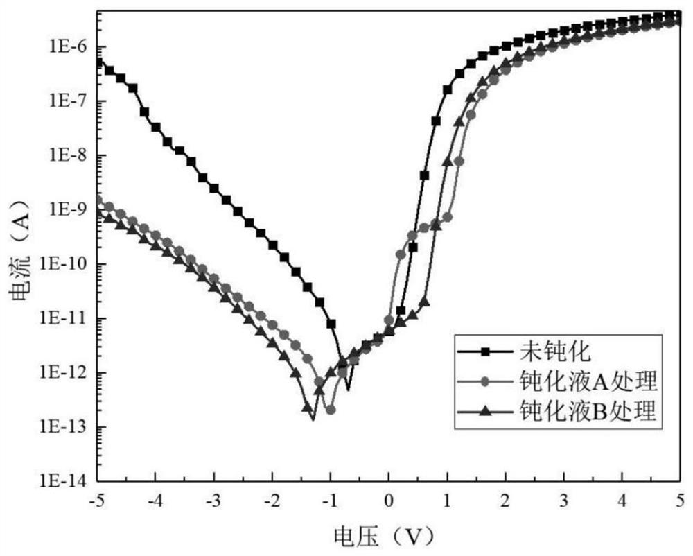 Passivation process method for gallium nitride and gallium nitride ternary alloy