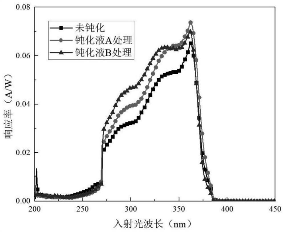 Passivation process method for gallium nitride and gallium nitride ternary alloy