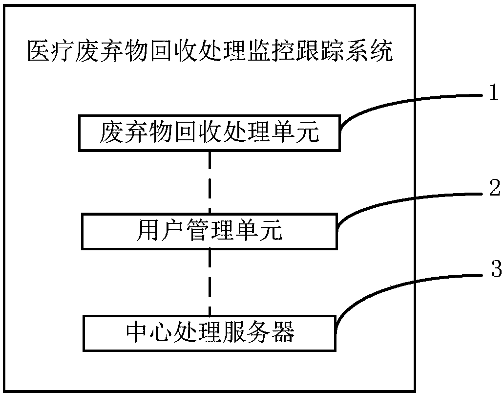 Medical-waste recycling processing monitoring and tracking system