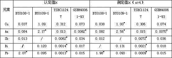 Method for simultaneous determination of multiple trace elements in iron ore