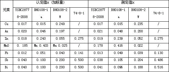 Method for simultaneous determination of multiple trace elements in iron ore