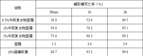 Traditional Chinese medicine compound with resistance to bacteria and mites and application thereof