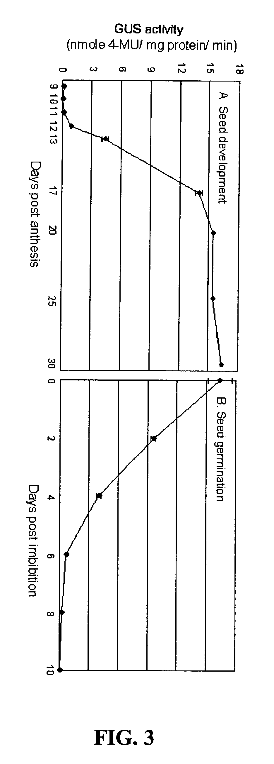 Cotton alpha-globulin promoter for seed-specific expression of transgenes