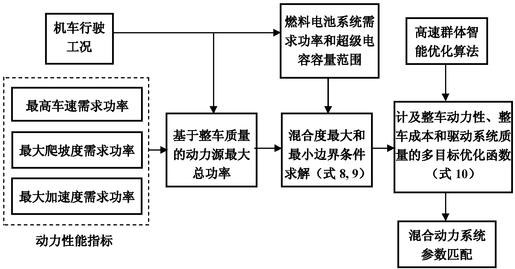 Method for matching and optimizing parameters of mixed power locomotive with fuel cell and super capacitor