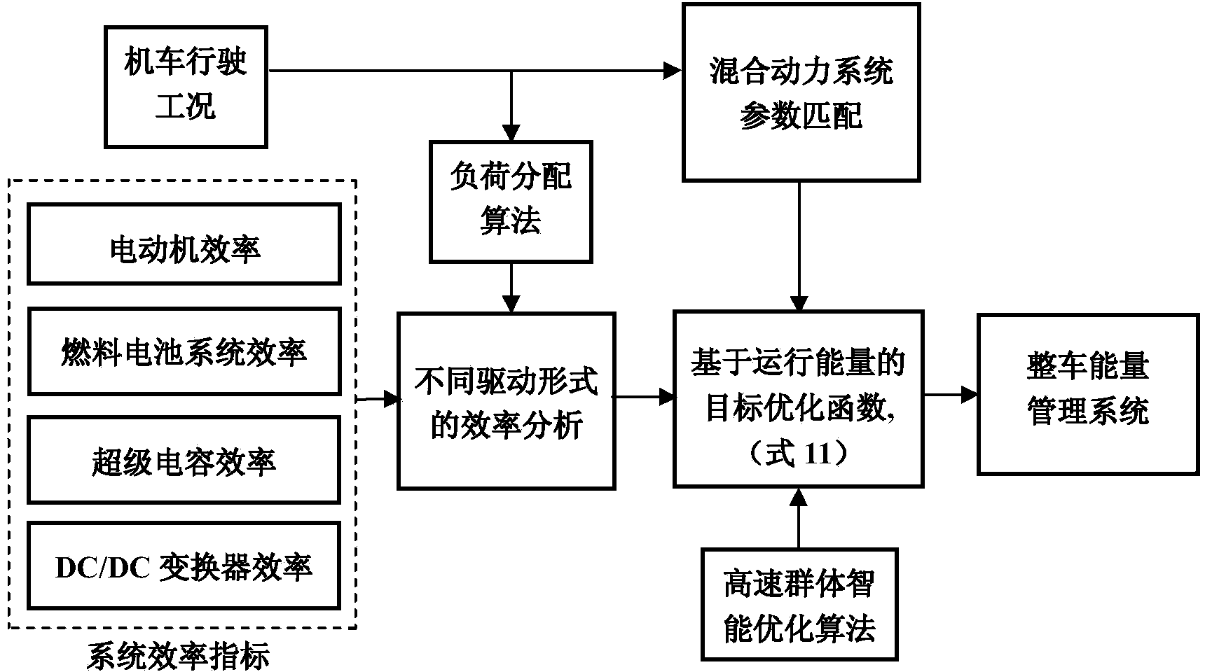 Method for matching and optimizing parameters of mixed power locomotive with fuel cell and super capacitor