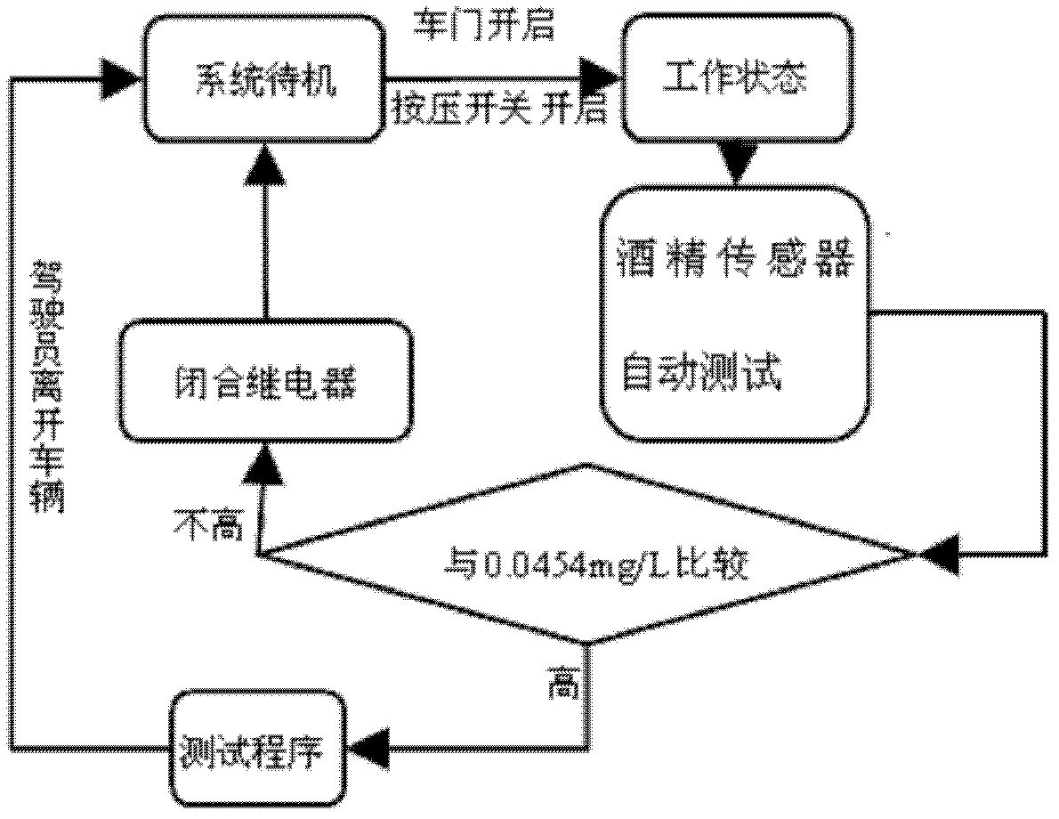 Vehicle alcohol detection control system and test method