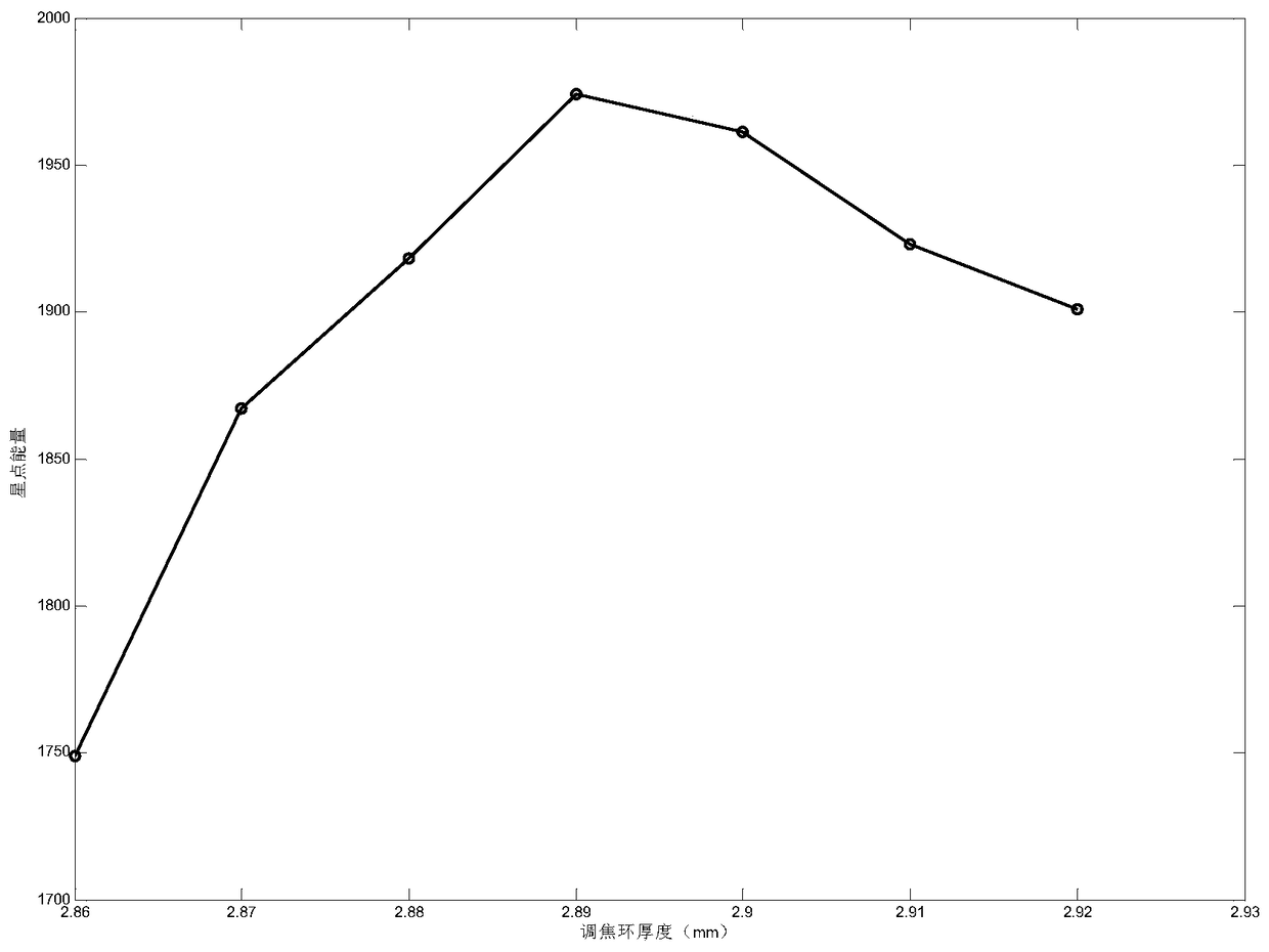 A focusing method for daytime environment starlight orientation instrument