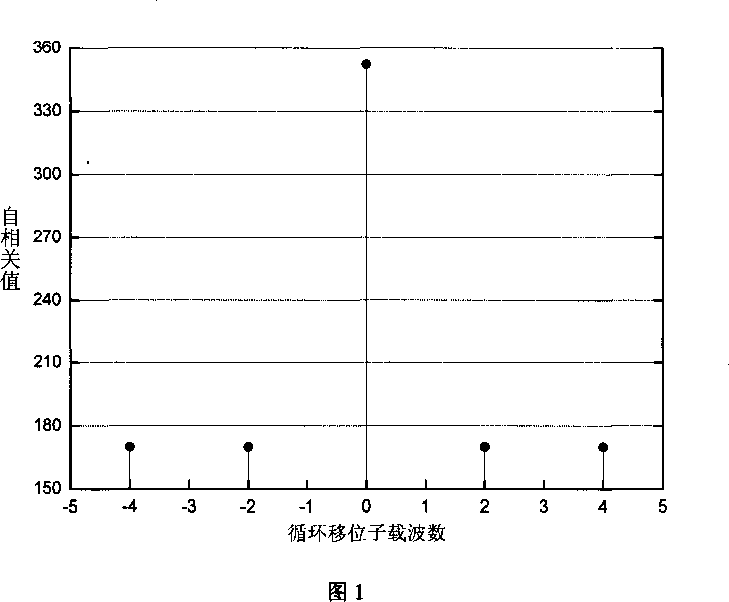 Method for estimating OFDM integer frequency shift based on virtual subcarrier and frequency domain differential sequence