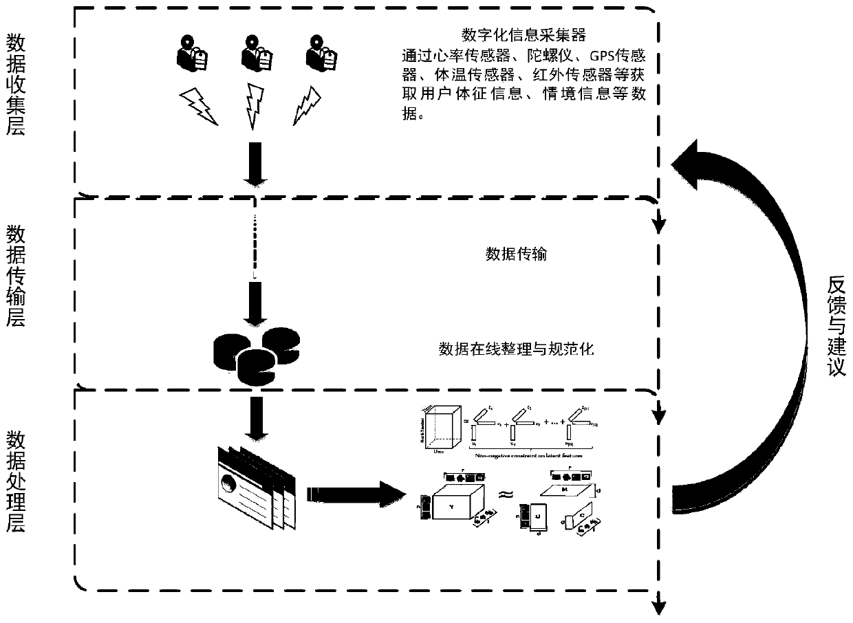 User health management system based on portable device