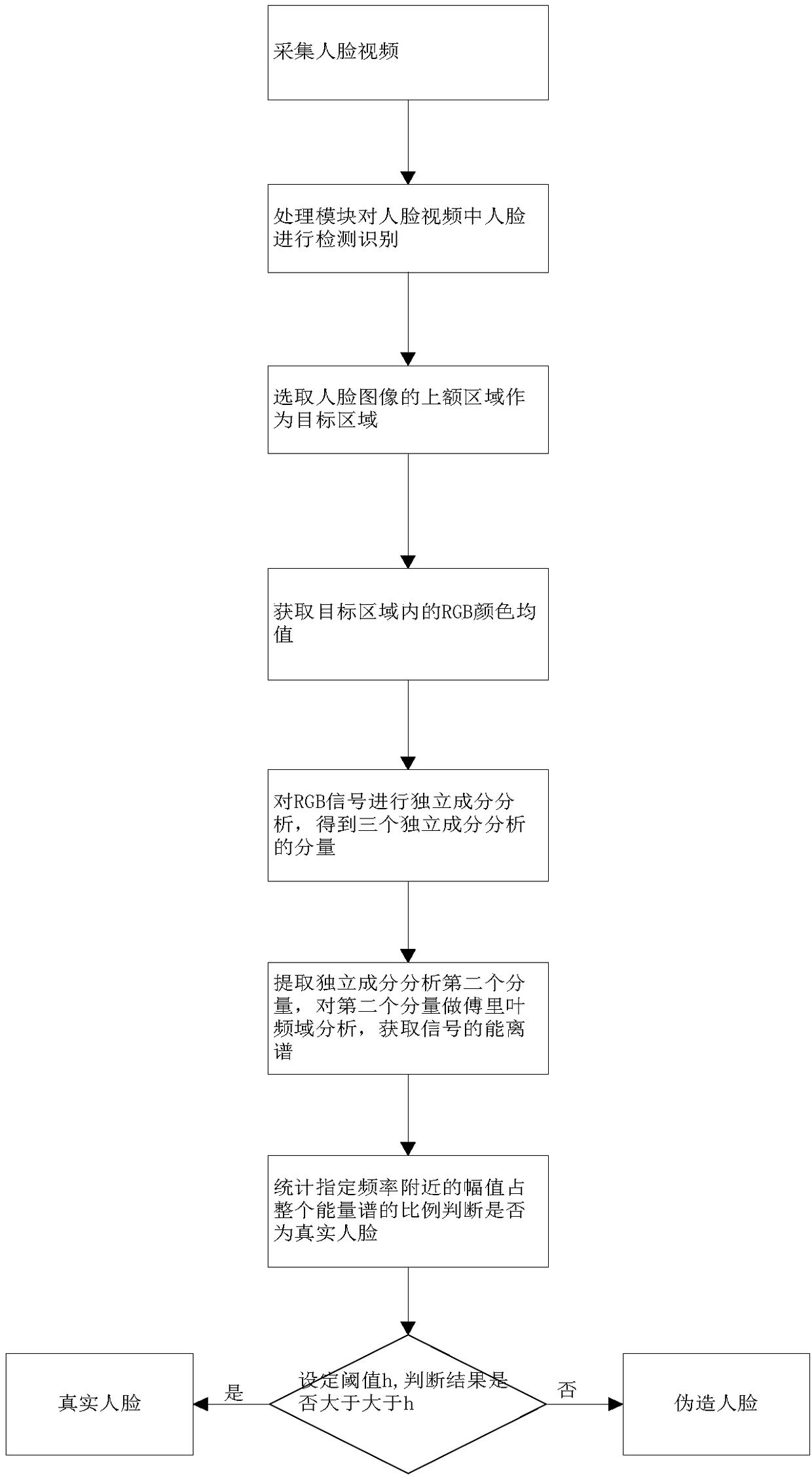 A face detection method based on frequency domain analysis of color video signals