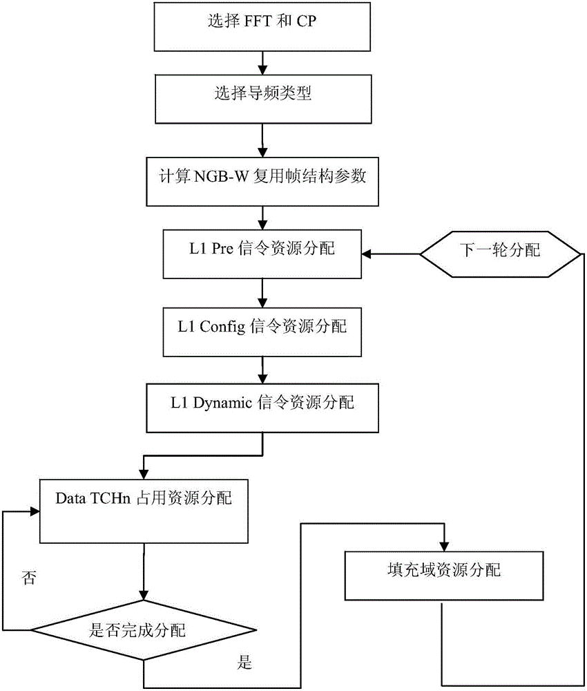 Resource allocation method and system based on Next Generation Broadcasting-Wireless (NGB-W)