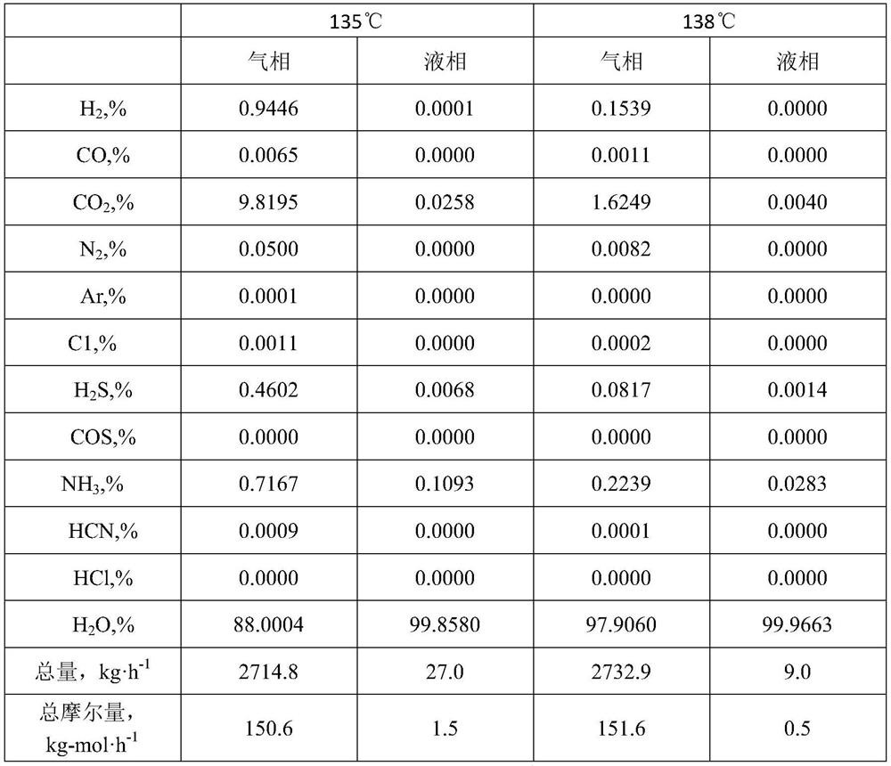 System and method for pretreatment of high ammonia nitrogen acid condensate in conversion unit