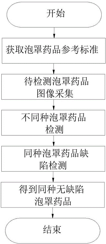 Method for classification and online defect visual detection of blister drugs on production line