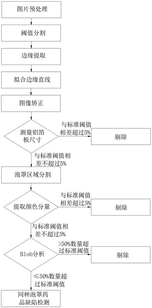 Method for classification and online defect visual detection of blister drugs on production line