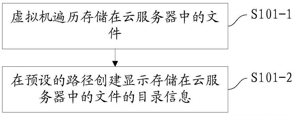 Method and device for virtual machine and host machine to acquire data and data access system