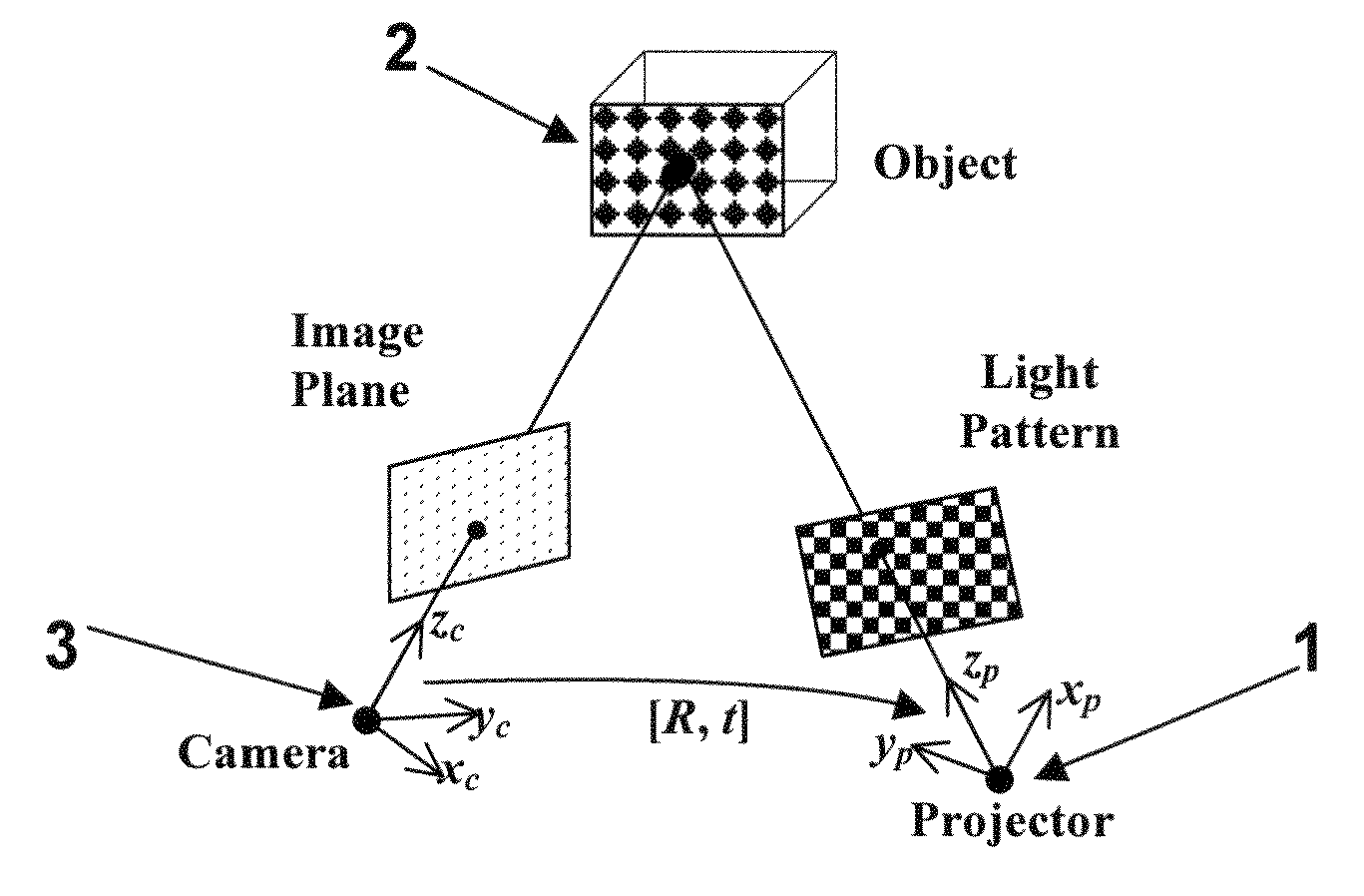 Auto-calibration method for a projector-camera system