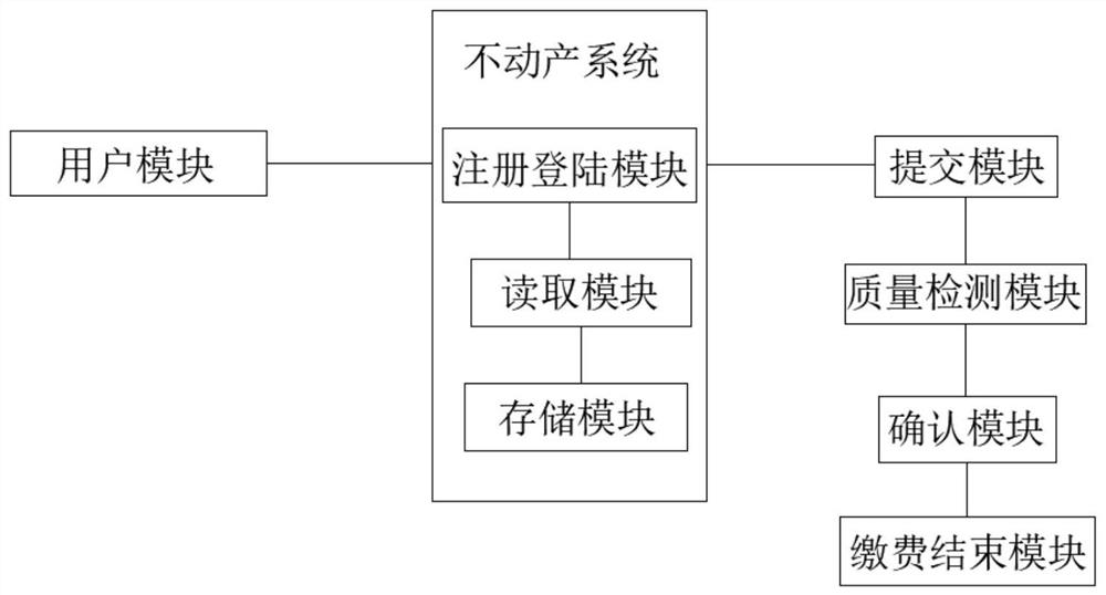 Internet-based real estate registration transaction tax parallel transaction system