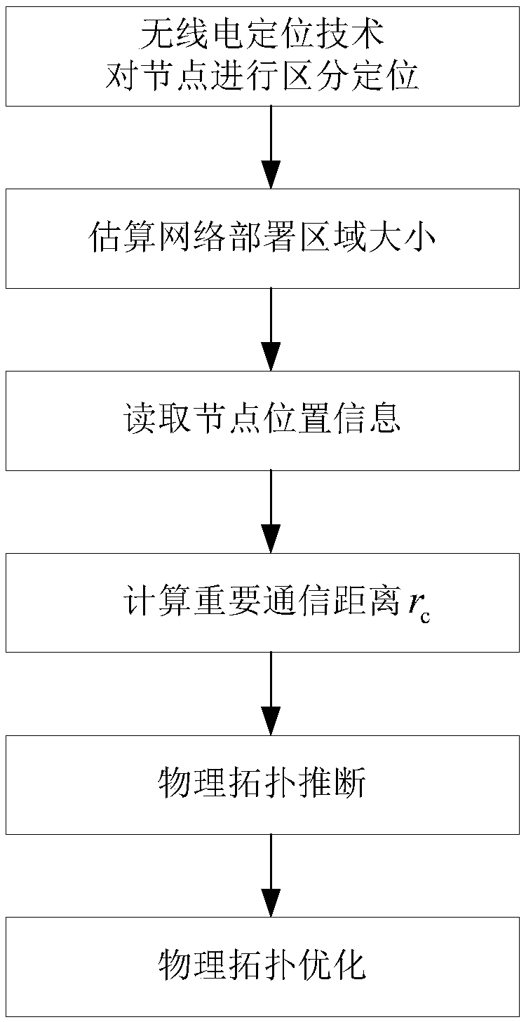 Non-cooperative inference method for physical topology of Ad Hoc network