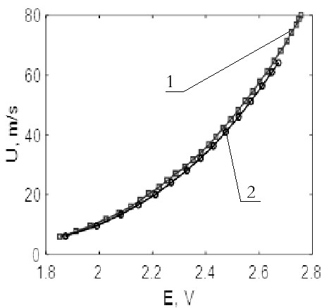 Calibration method of a cross type hot wire anemometer