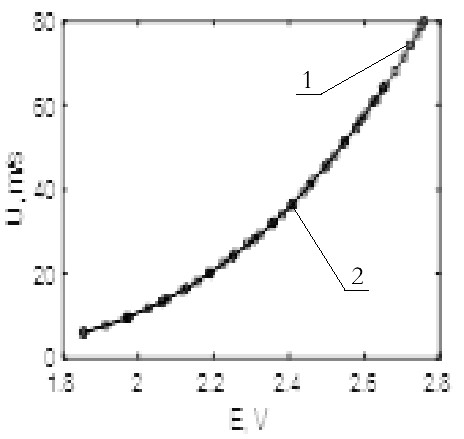 Calibration method of a cross type hot wire anemometer