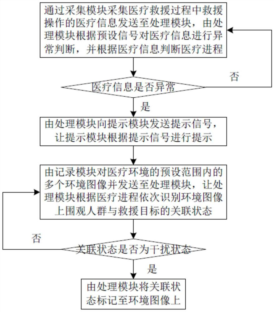 Monitoring system and method for emergency medical rescue