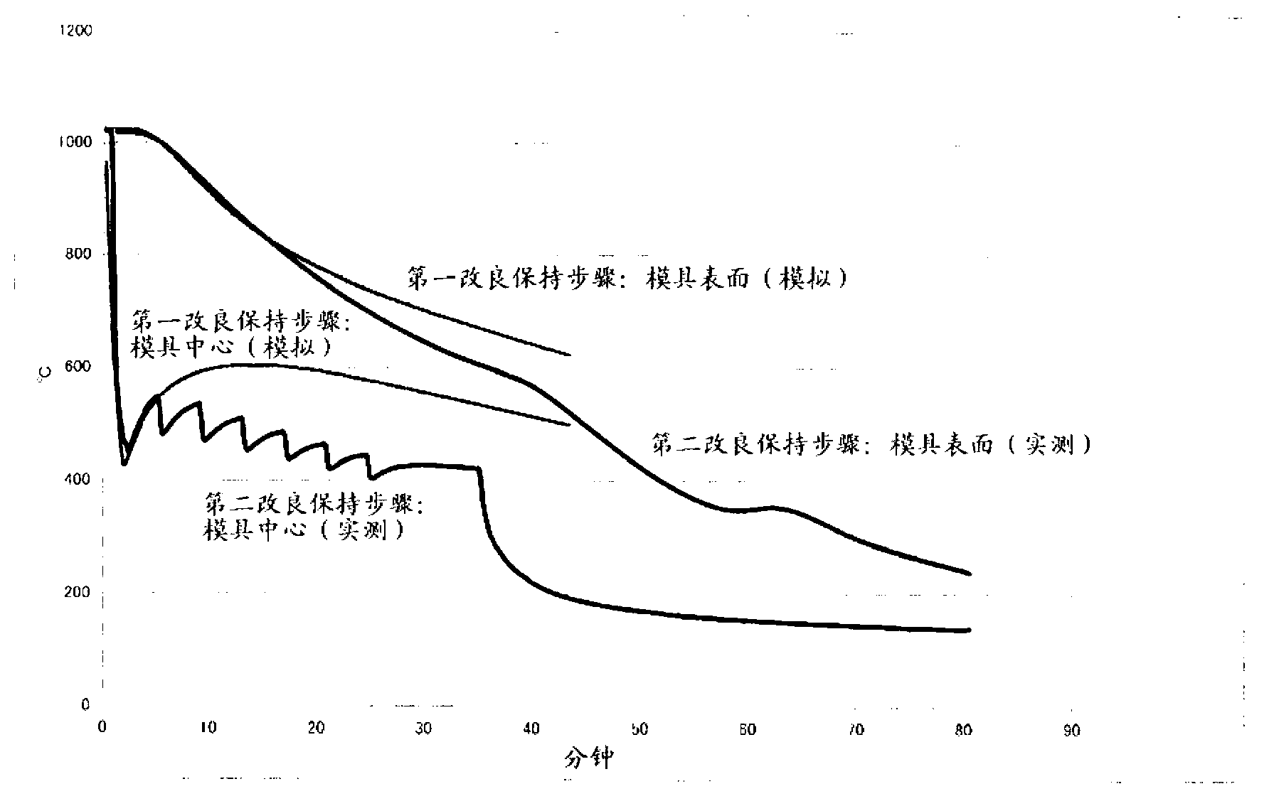 Method for quenching mold