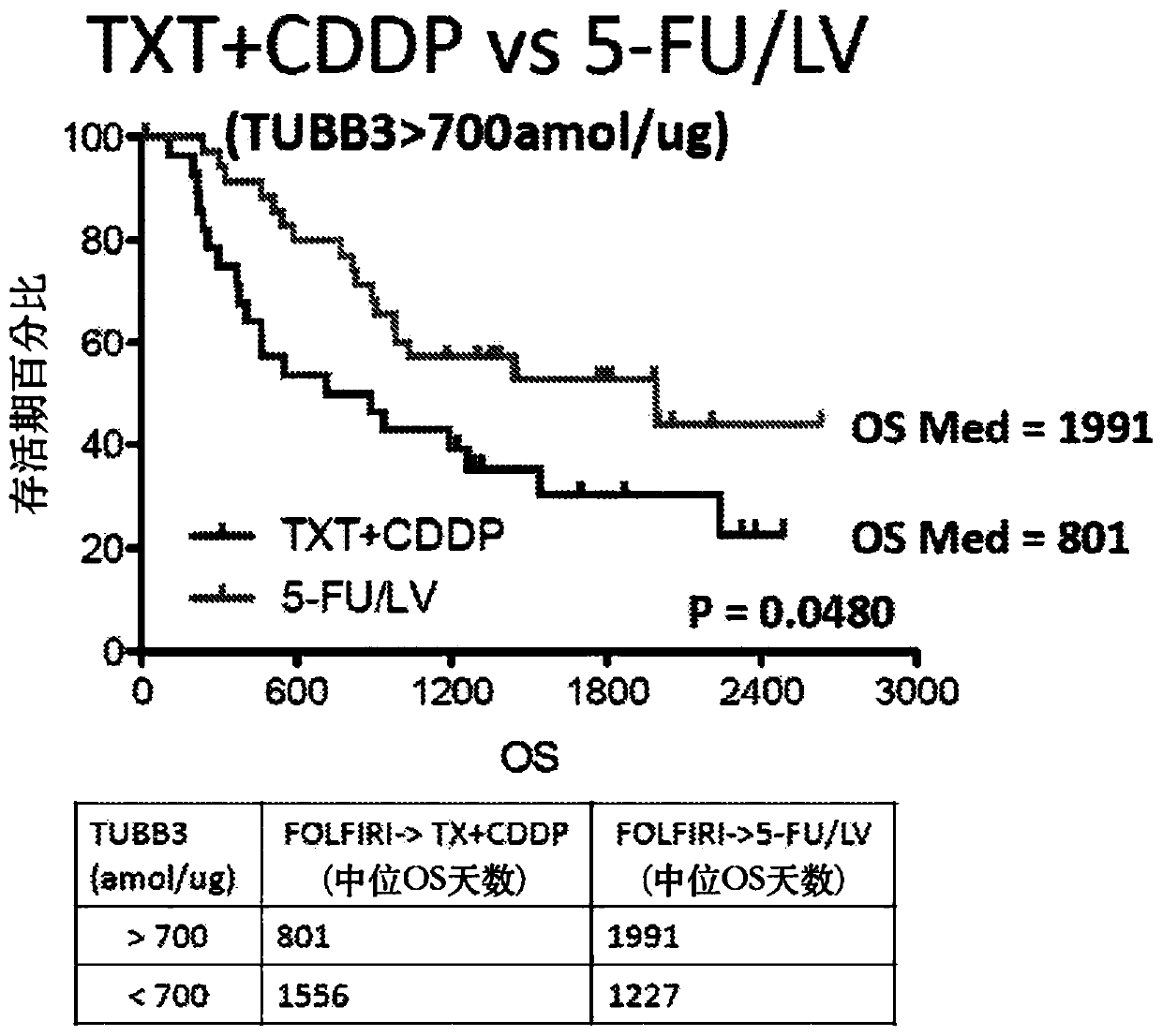 Srm/mrm assay for the tubulin beta-3 chain (TUBB3) protein