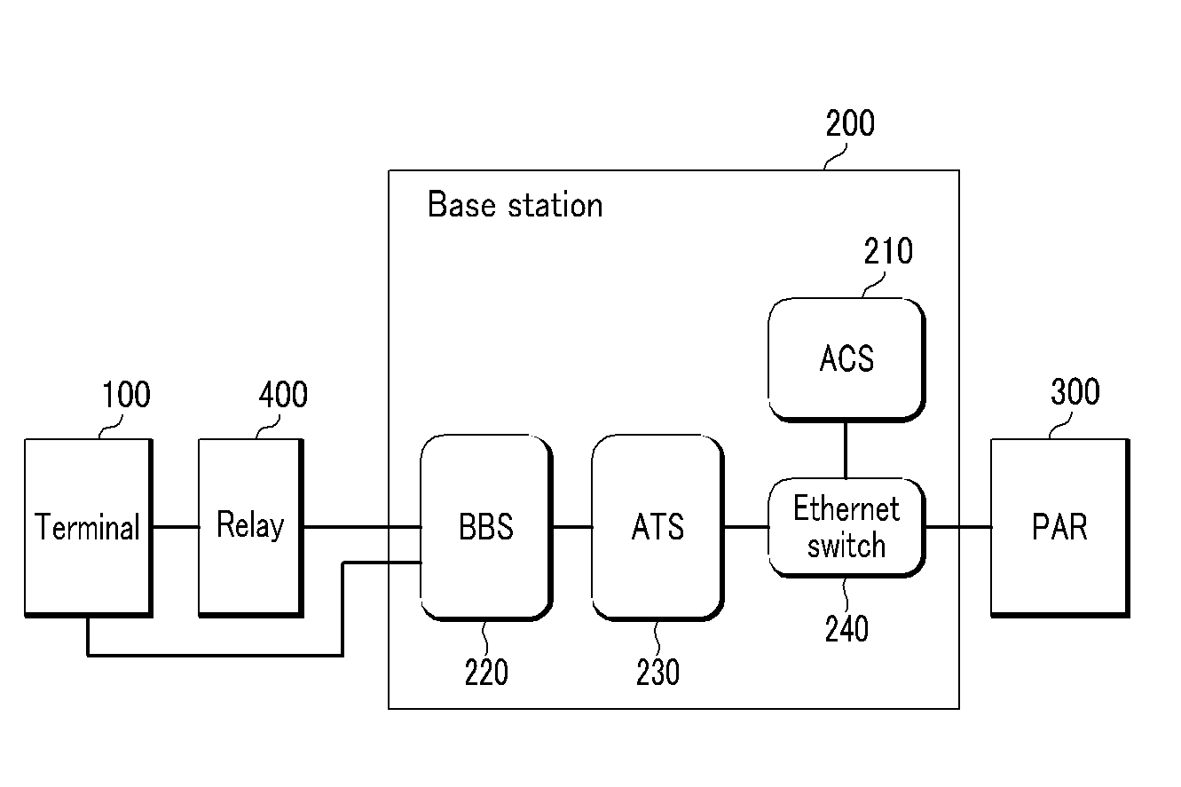 Relay and method of allocating bandwidth in communication system