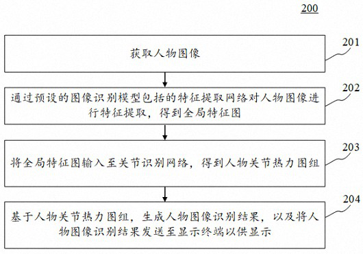 Figure image recognition method and device, electronic equipment and computer readable medium