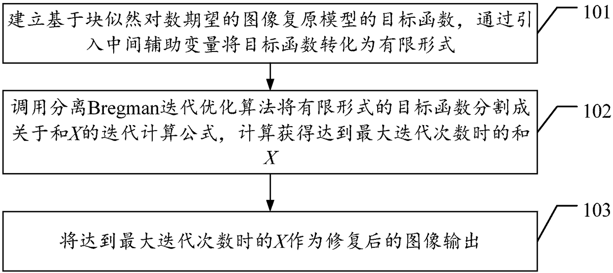 Separation Bregman iterative optimization based image restoration method and device