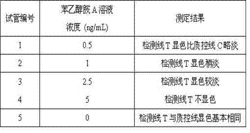 Immune colloidal gold detection card for phenylethanolamine A and preparation method thereof