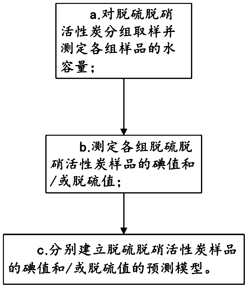 Method for determining performance of desulfurization and denitrification activated carbon and application thereof