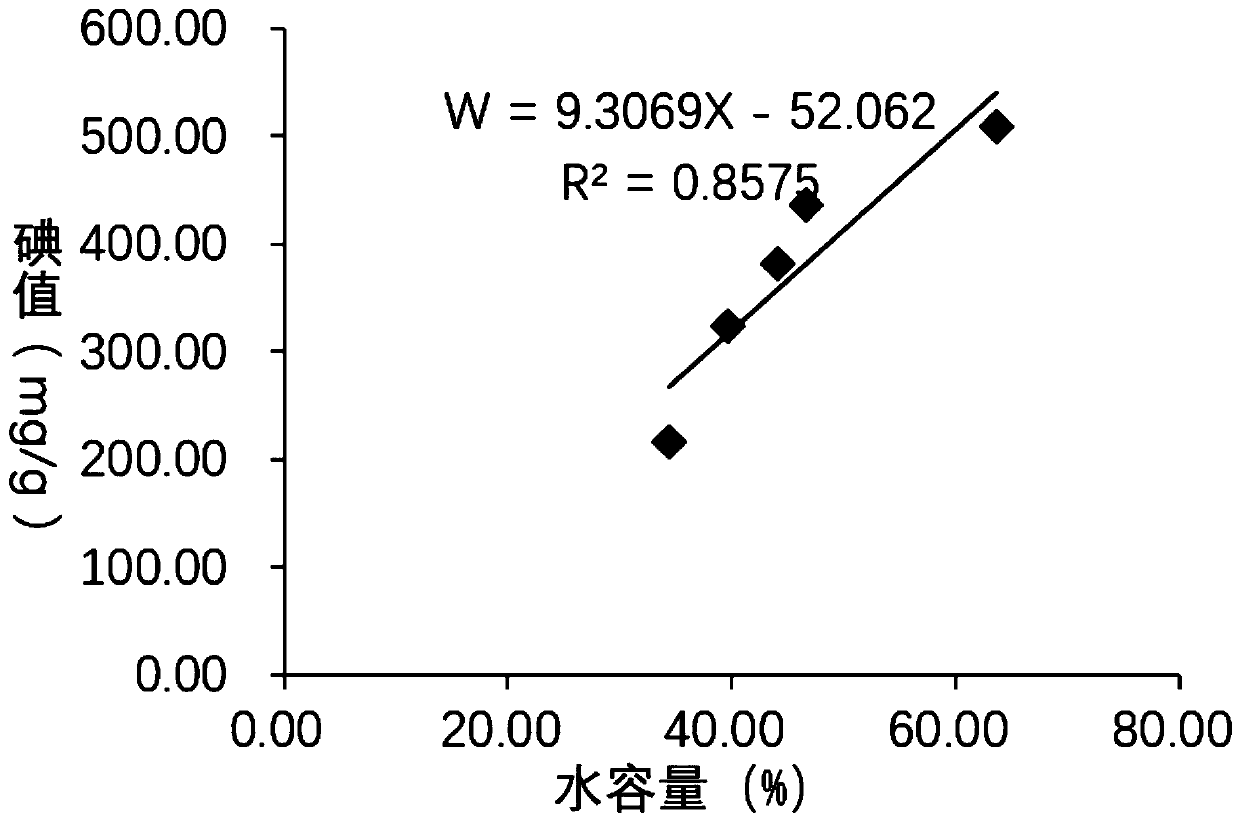 Method for determining performance of desulfurization and denitrification activated carbon and application thereof