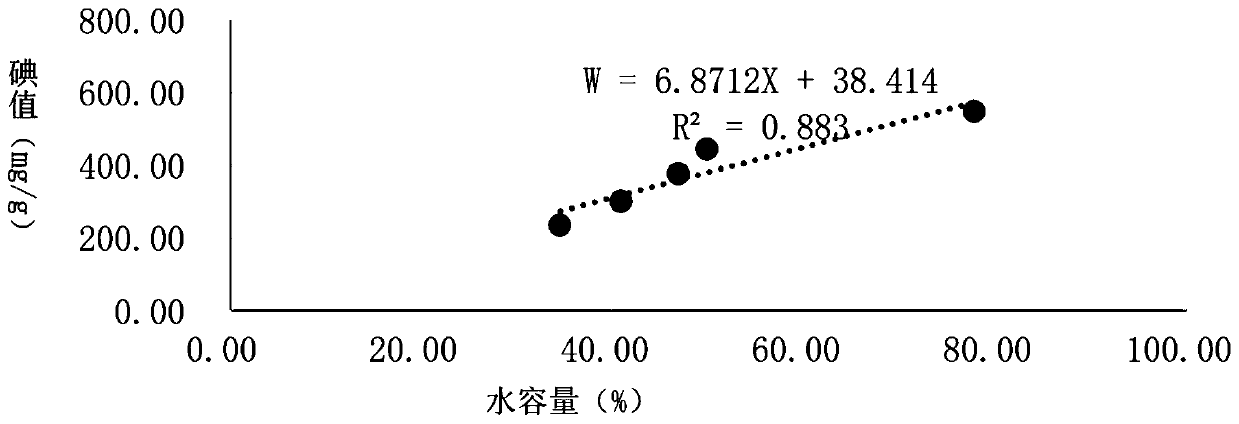 Method for determining performance of desulfurization and denitrification activated carbon and application thereof