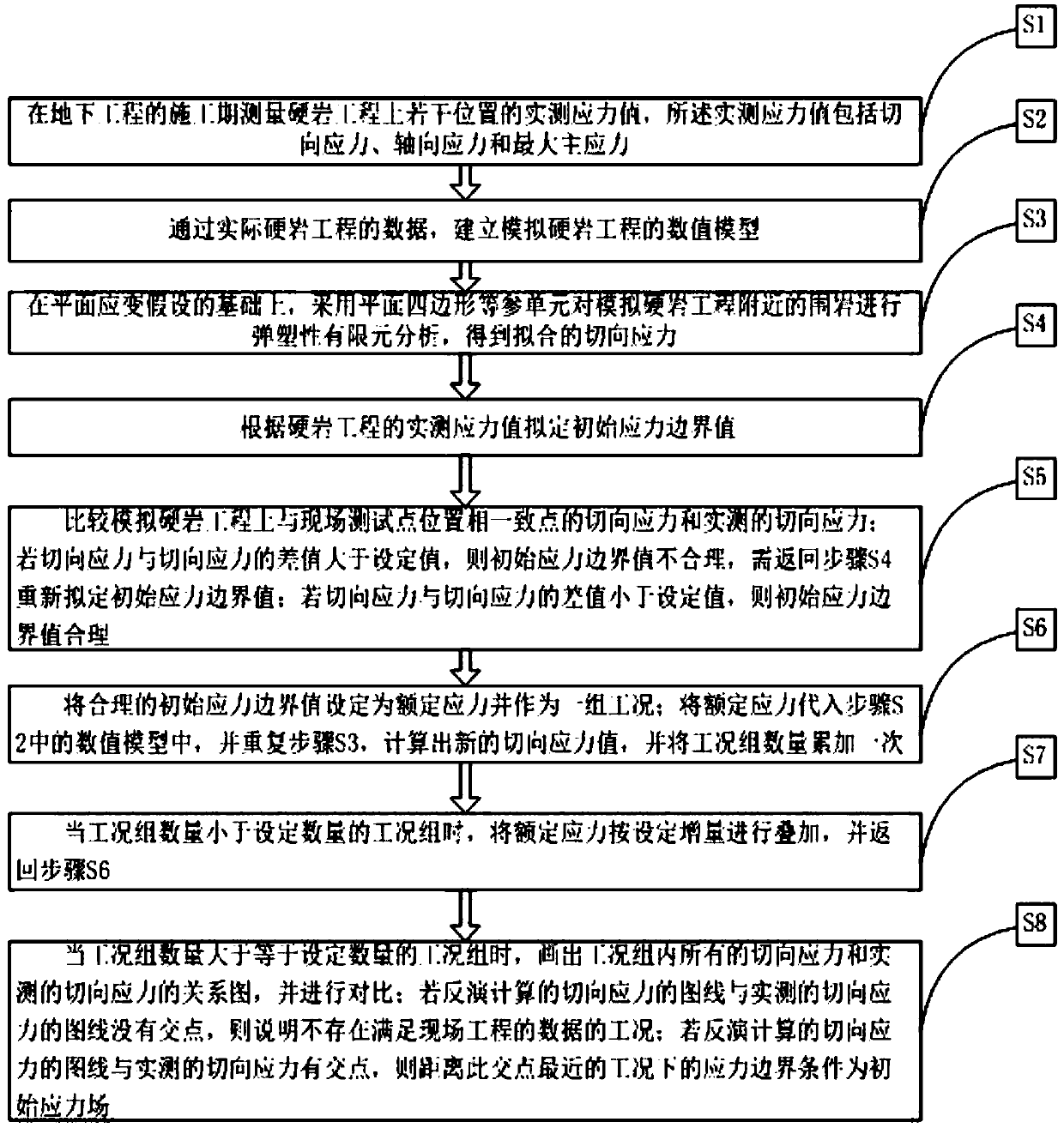 An underground engineering initial stress field dynamic inversion method based on multi-source actual measurement information