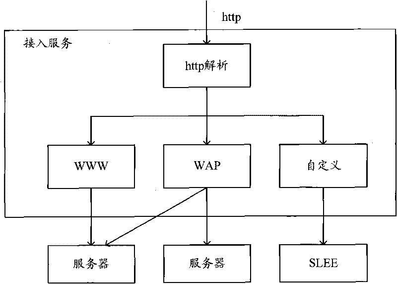 System and method for providing integration of multiple data services