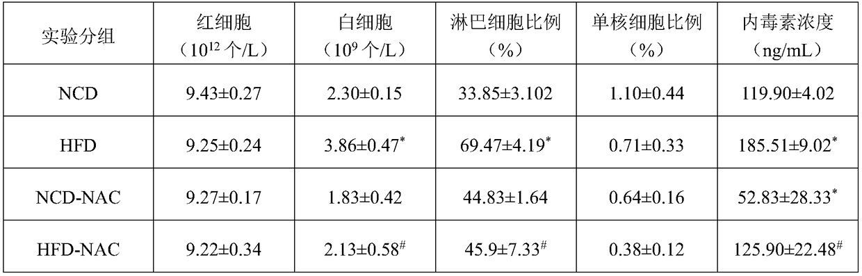 Application of N-acetylcysteine and composition containing N-acetylcysteine