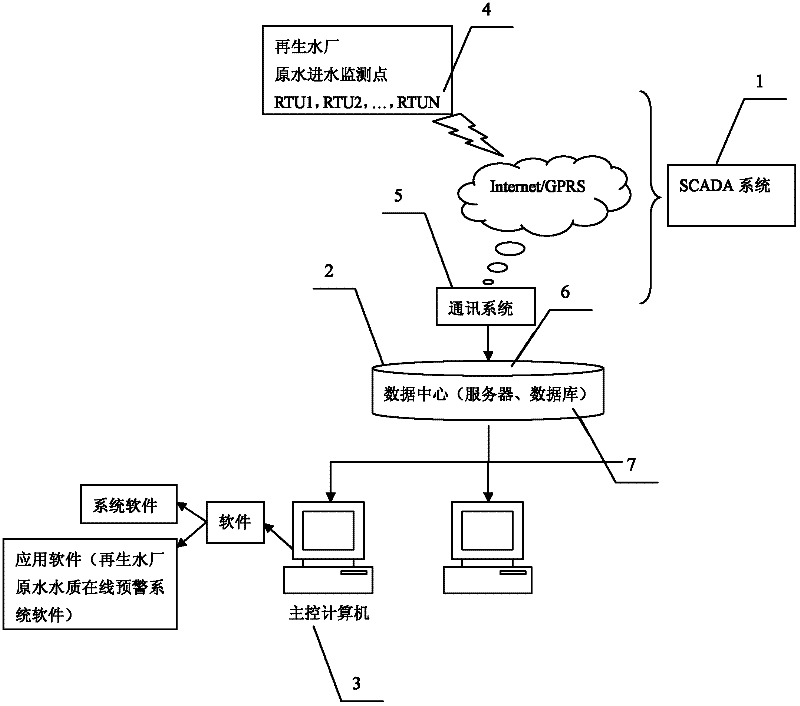 On-line early warning system and early warning method for quality of raw water of water reclamation plant