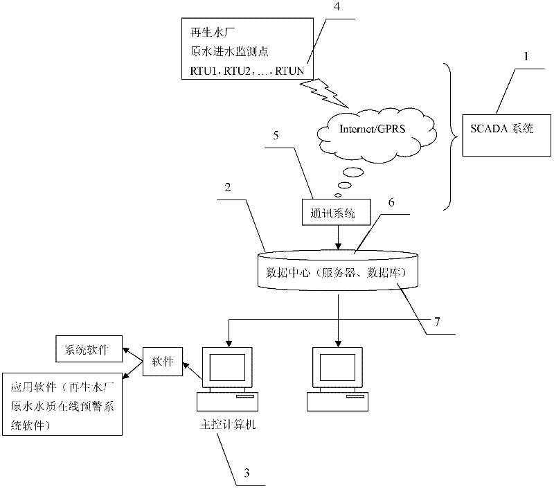 On-line early warning system and early warning method for quality of raw water of water reclamation plant