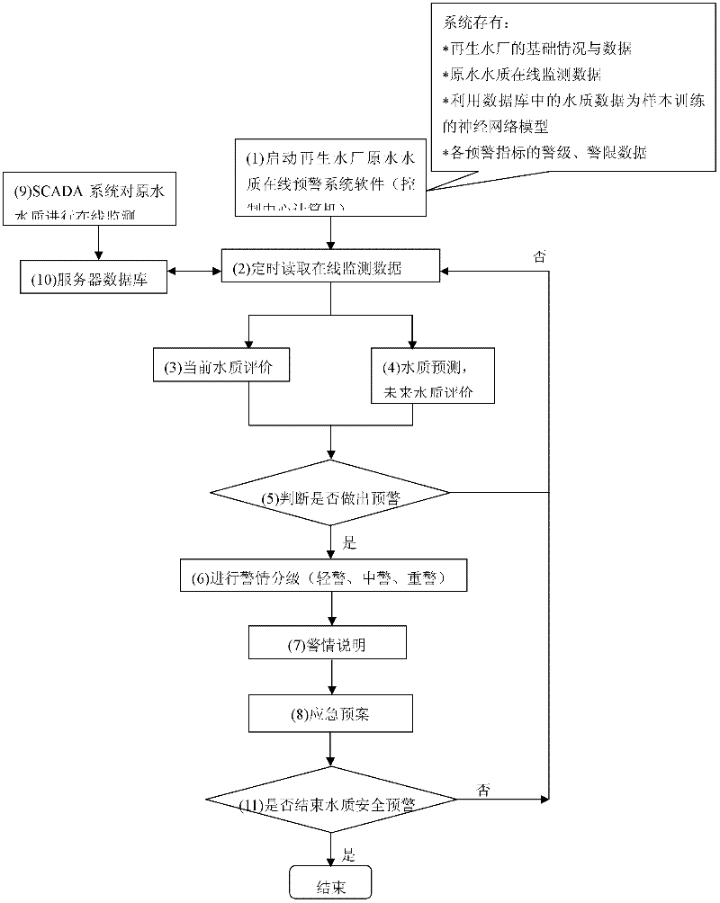 On-line early warning system and early warning method for quality of raw water of water reclamation plant