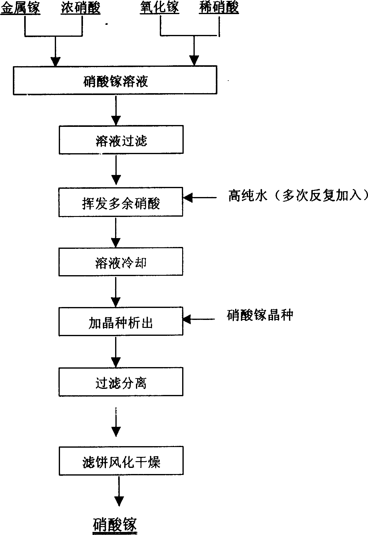 Gallium nitrate preparation method