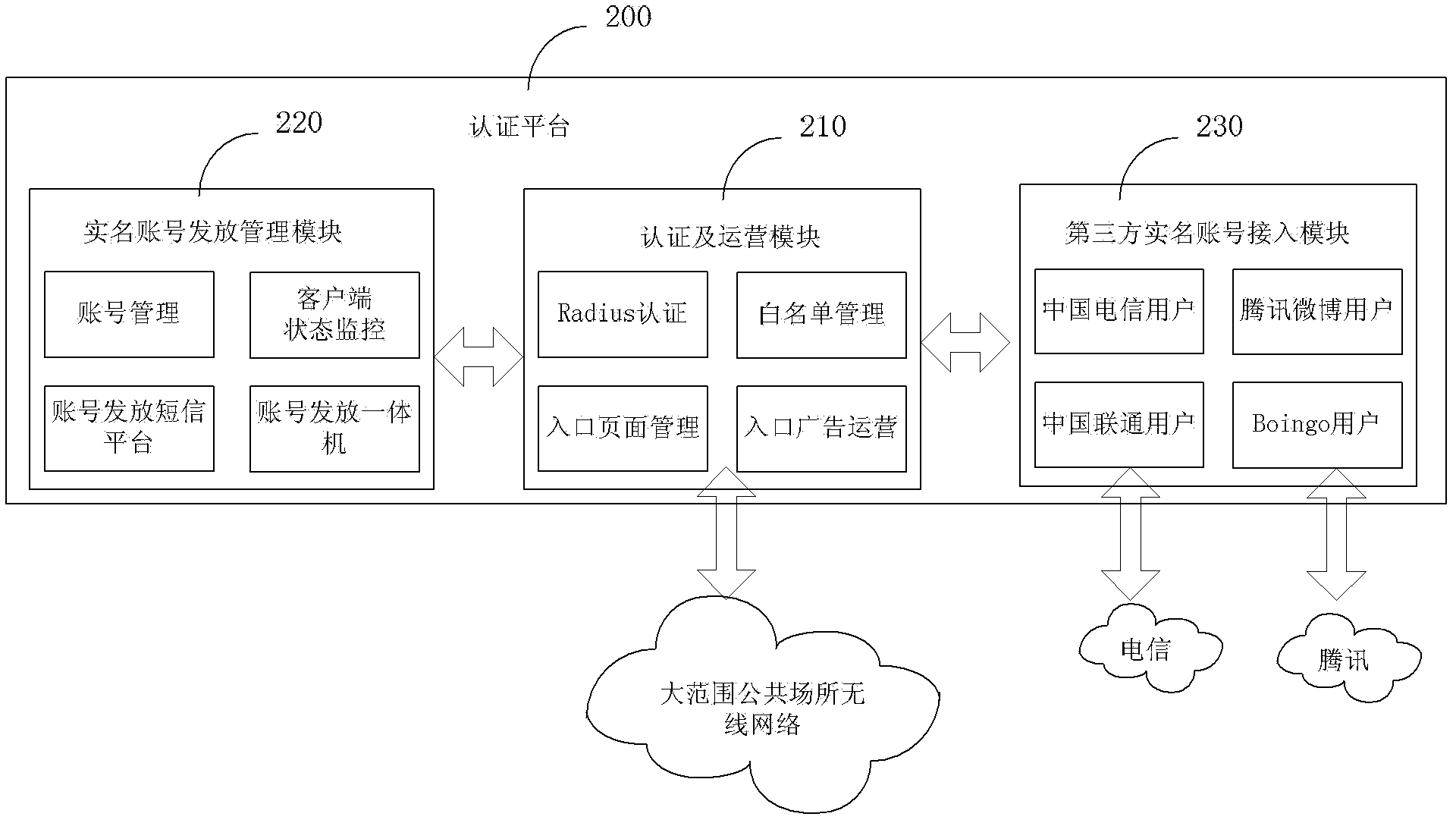 Real name authentication method and authentication platform of wireless networks in a wide range of public places