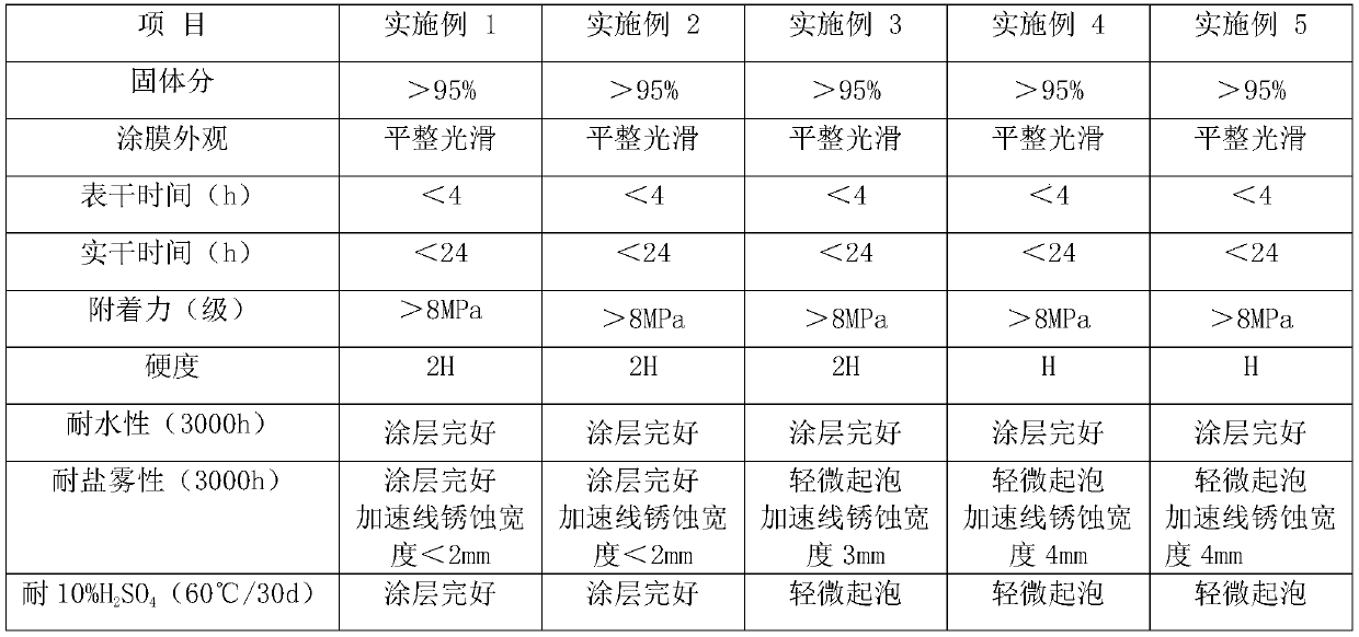 Water-based solvent-free epoxy anticorrosive coating and preparation method thereof