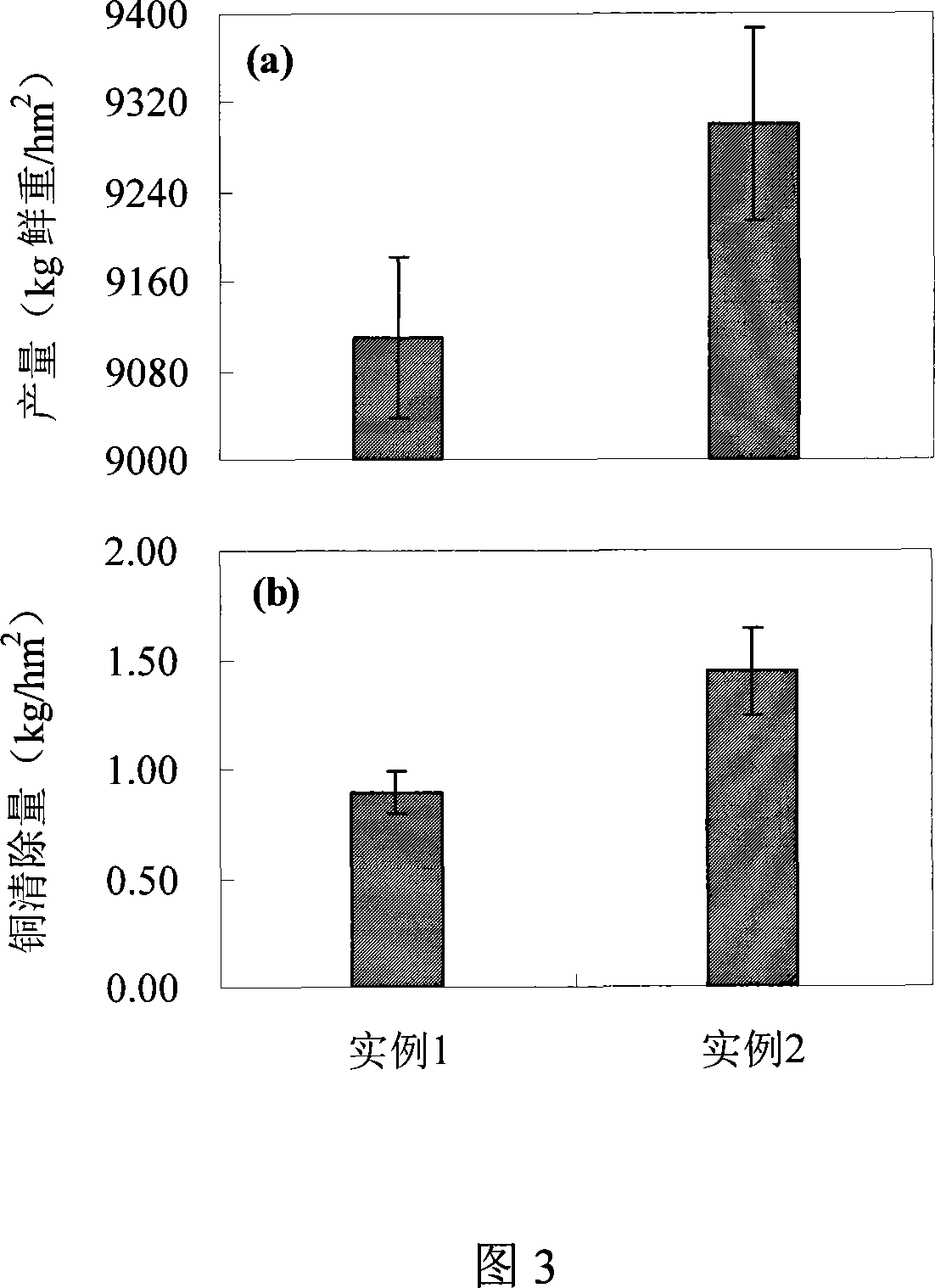 Method for restoring vegetation system the soil of which is in combined pollution of vestalium, zinc, plumbi and cuprum