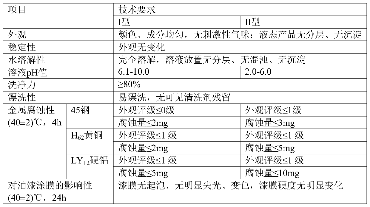 Metal cleaning agent and preparing method thereof