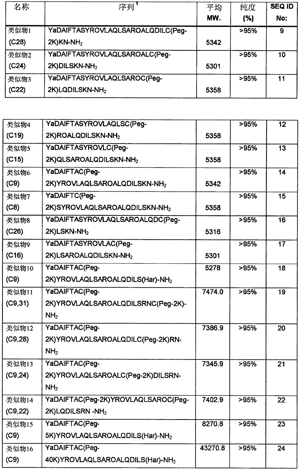 PEGylated bioactive peptides and uses thereof